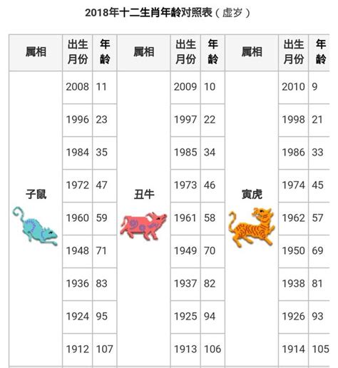 生肖萬年曆|【十二生肖年份】12生肖年齡對照表、今年生肖 